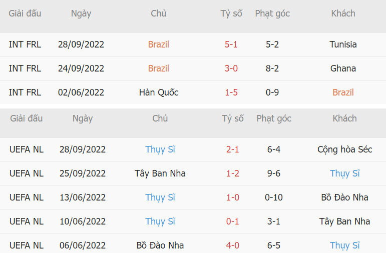 Nhan dinh soi keo Brazil vs Thuy Si 23h 28/11 bang H World Cup 2022-Hinh-4