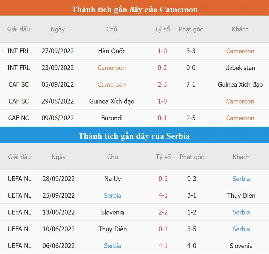 Soi keo phat goc Cameroon vs Serbia 17h 28/11 bang G World Cup 2022-Hinh-4