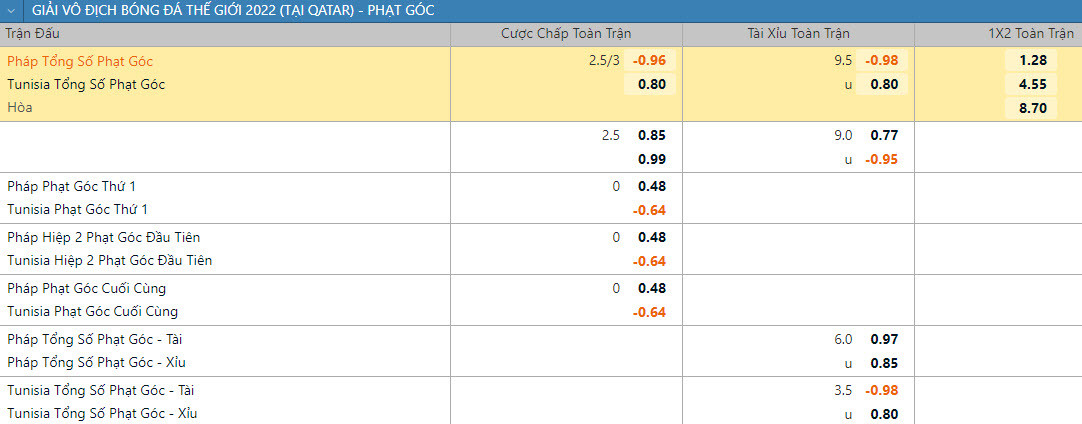 Soi keo phat goc Phap vs Tunisia 22h 30/11 bang D World Cup 2022-Hinh-2