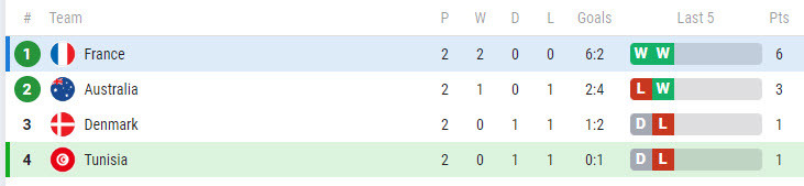 Nhan dinh soi keo Phap vs Tunisia 22h 30/11 bang D World Cup 2022-Hinh-4