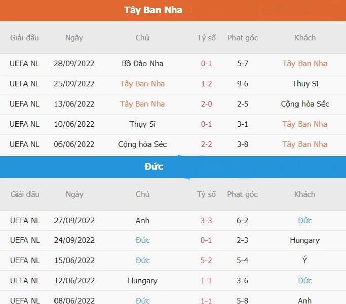 Soi keo phat goc Tay Ban Nha vs Duc 2h 28/11 bang E World Cup 2022-Hinh-4