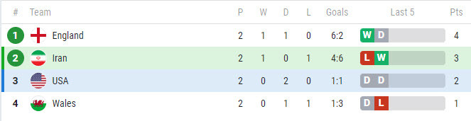 Nhan dinh soi keo Iran vs My 2h 30/11 bang B World Cup 2022-Hinh-4