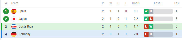 Soi keo phat goc Duc vs Costa Rica 2h 2/12 bang E World Cup 2022-Hinh-4