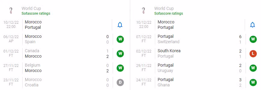 Nhan dinh soi keo Bo Dao Nha vs Ma Roc 22h 10/12 tu ket World Cup 2022-Hinh-4