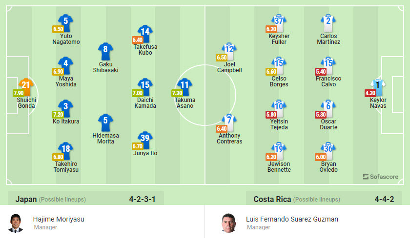 Nhan dinh ty le keo Nhat Ban vs Costa Rica 17h 27/11 bang E World Cup 2022-Hinh-3