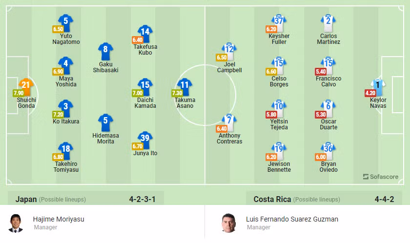 Nhan dinh ty le keo Nhat Ban vs Costa Rica 17h 27/11 bang E World Cup 2022-Hinh-3