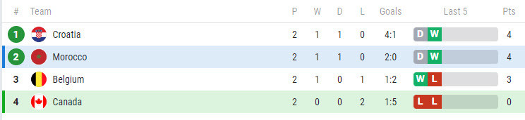 Nhan dinh soi keo Ma Roc vs Canada 22h 1/12 bang F World Cup 2022-Hinh-4