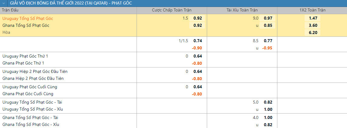 Soi keo phat goc Uruguay vs Ghana 22h 2/12 bang H World Cup 2022-Hinh-2