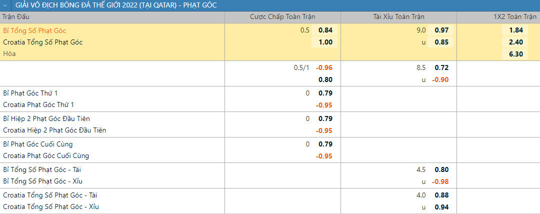 Soi keo phat goc Bi vs Croatia 22h 1/12 bang F World Cup 2022-Hinh-2