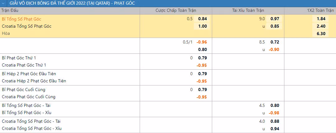 Soi keo phat goc Bi vs Croatia 22h 1/12 bang F World Cup 2022-Hinh-2