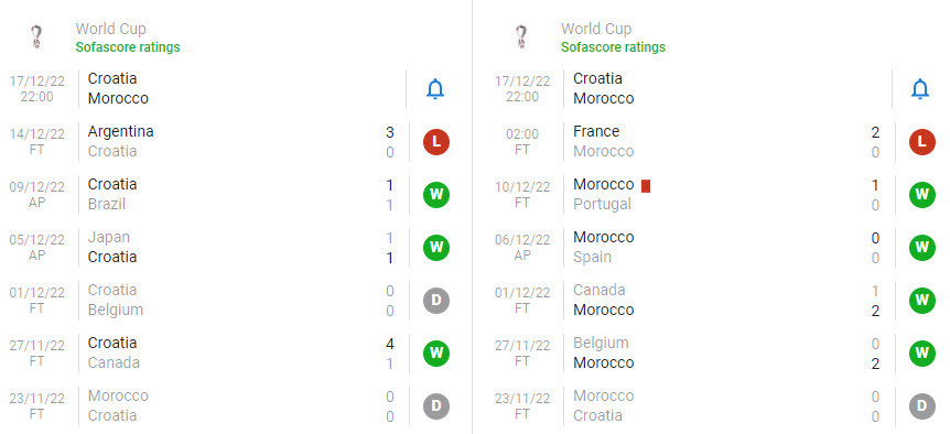 Soi keo phat goc Croatia vs Ma Roc 22h 17/12 tranh 3-4 World Cup 2022-Hinh-4