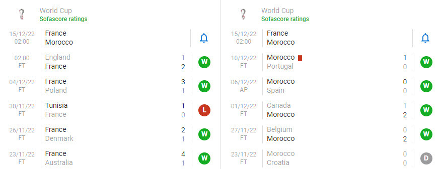 Soi keo phat goc Phap vs Ma Roc 2h 15/12 ban ket World Cup 2022-Hinh-4