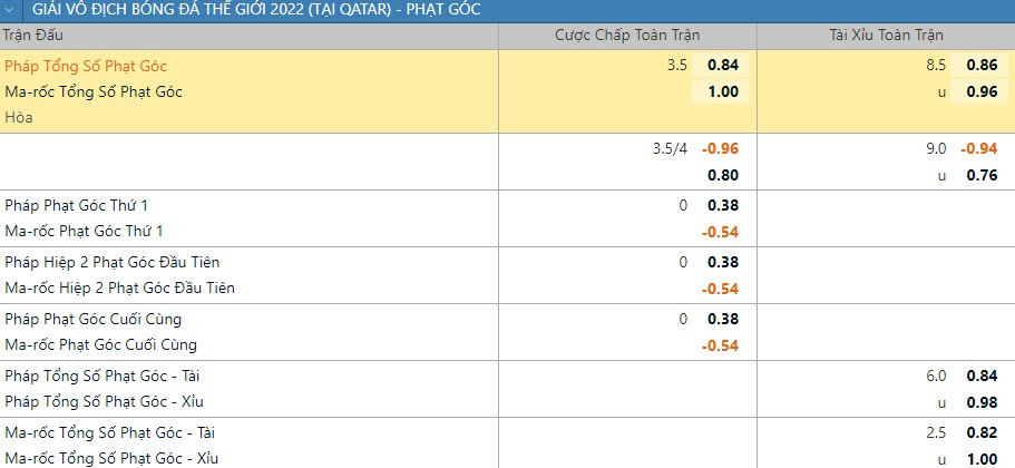Soi keo phat goc Phap vs Ma Roc 2h 15/12 ban ket World Cup 2022-Hinh-2