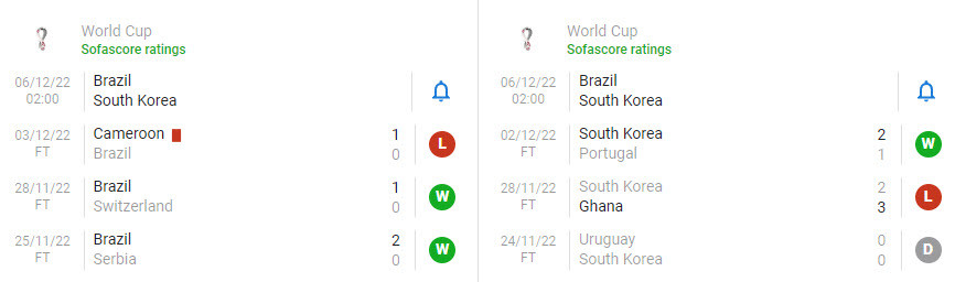 Soi keo phat goc Brazil vs Han Quoc 2h 6/12 vong 1/16 World Cup 2022-Hinh-4