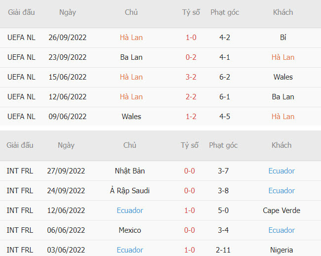 Soi keo phat goc Ha Lan vs Ecuador 23h 25/11 bang A World Cup 2022-Hinh-4
