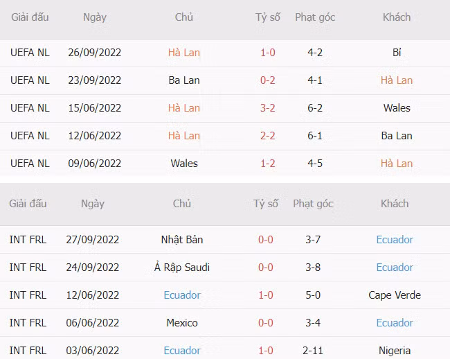 Du doan ty le keo Ha Lan vs Ecuador 23h 25/11 bang A World Cup 2022-Hinh-4