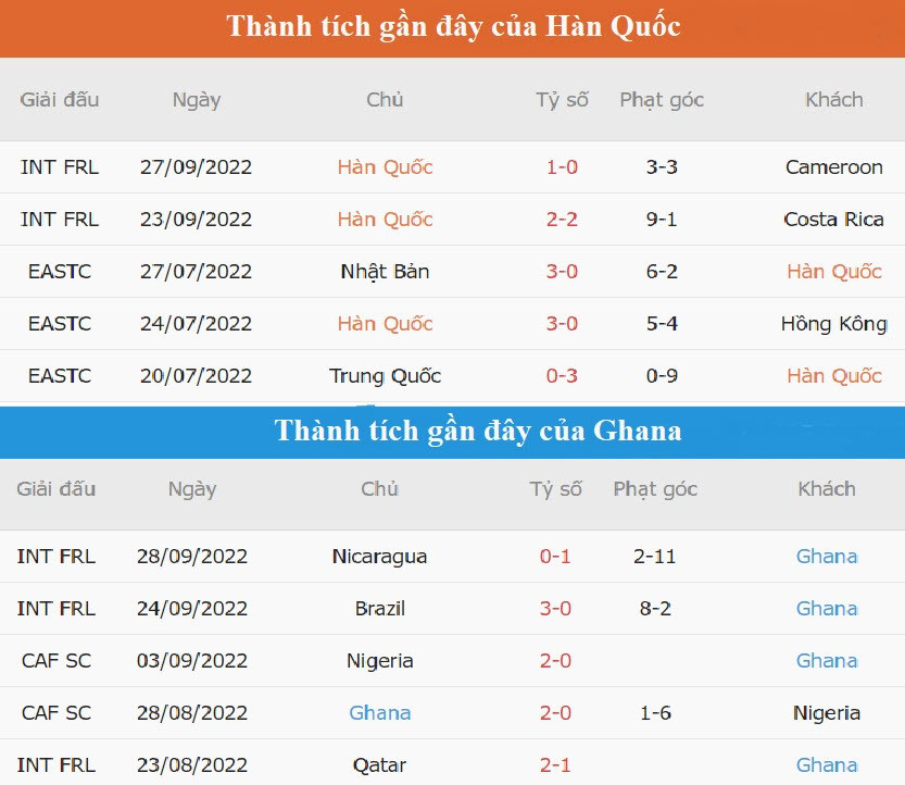 Nhan dinh soi keo Han Quoc vs Ghana 20h 28/11 bang H World Cup 2022-Hinh-4