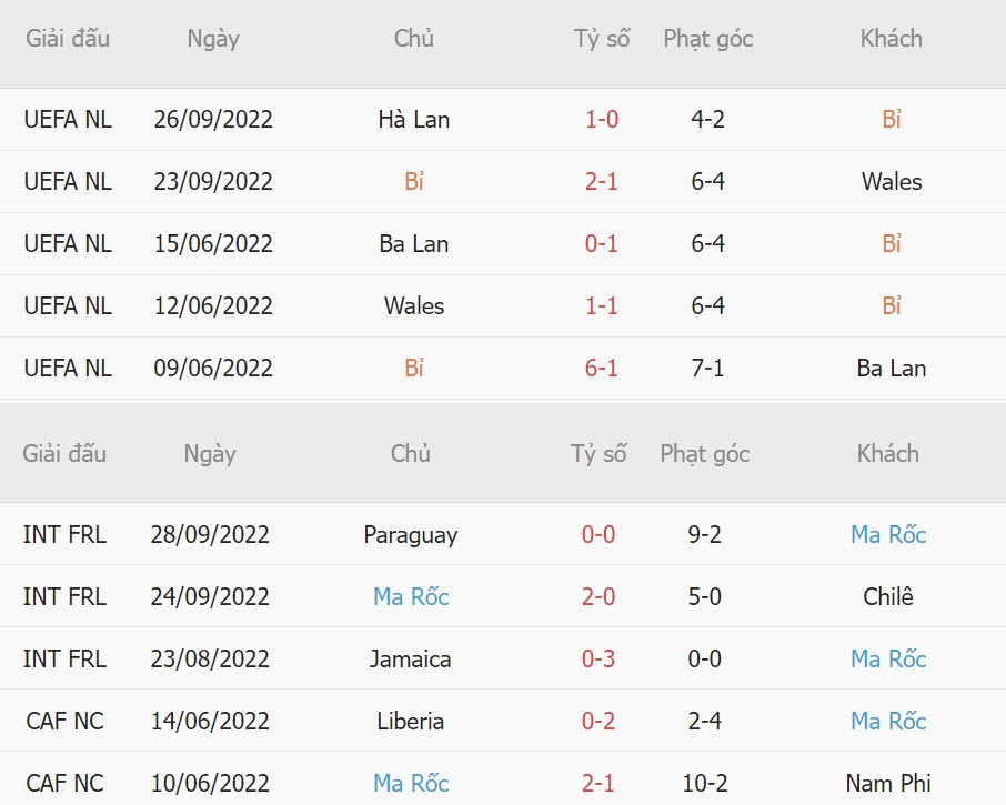 Nhan dinh soi keo Bi vs Ma Roc 20h 27/11 bang F World Cup 2022-Hinh-4