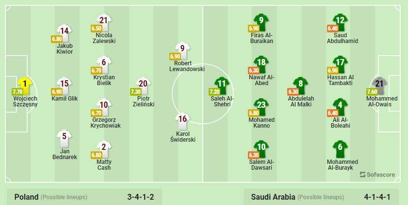 Nhan dinh ty le keo Ba Lan vs A Rap Xe Ut 20h 26/11 bang C World Cup 2022-Hinh-3