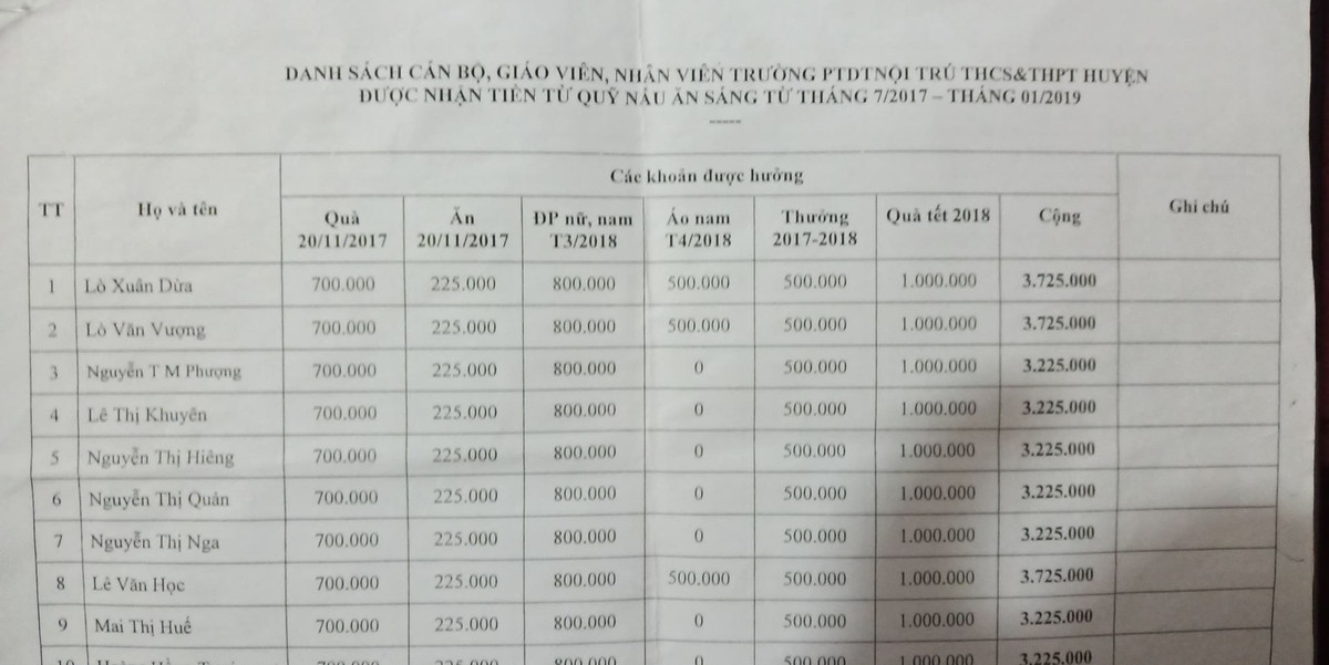 Hieu truong Noi tru Phu Yen bot xen suat an hoc sinh de lap 