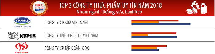 Vinamilk la cong ty uy tin nhat nghanh thuc pham - do uong nam 2018