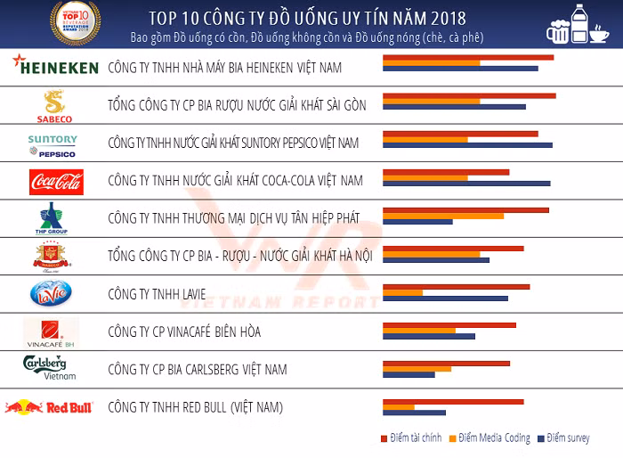 Cong bo Top 10 cong ty uy tin nganh thuc pham - do uong nam 2018-Hinh-4