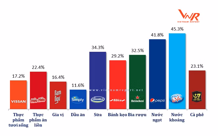 Cong bo Top 10 cong ty uy tin nganh thuc pham - do uong nam 2018-Hinh-7