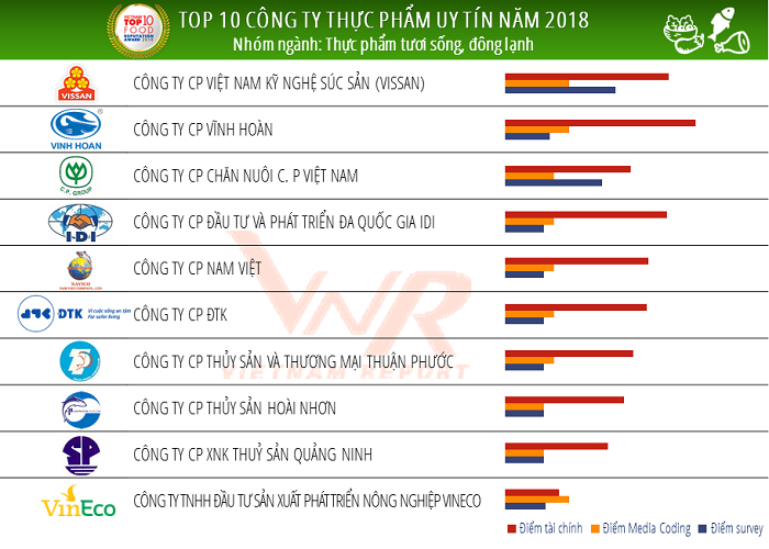Cong bo Top 10 cong ty uy tin nganh thuc pham - do uong nam 2018-Hinh-3