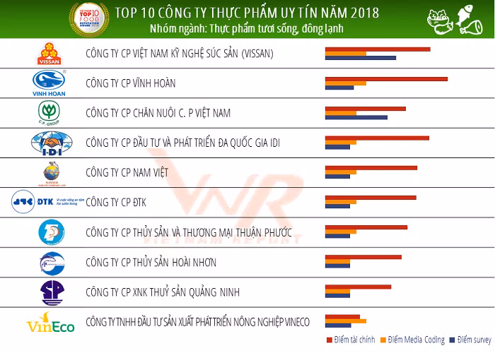 Cong bo Top 10 cong ty uy tin nganh thuc pham - do uong nam 2018-Hinh-3