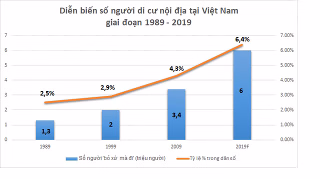 Nam 2019 Viet Nam co khoang 6 trieu nguoi “roi” que len pho