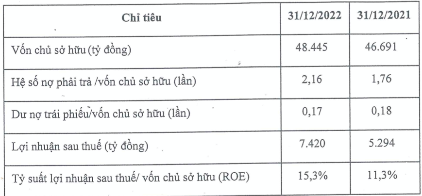 THACO báo lãi 2022 tăng 40% lên 7.420 tỷ đồng, ROE 15,3% THACO bao lai 2022 tang 40% len 7.420 ty dong, ROE 15,3%