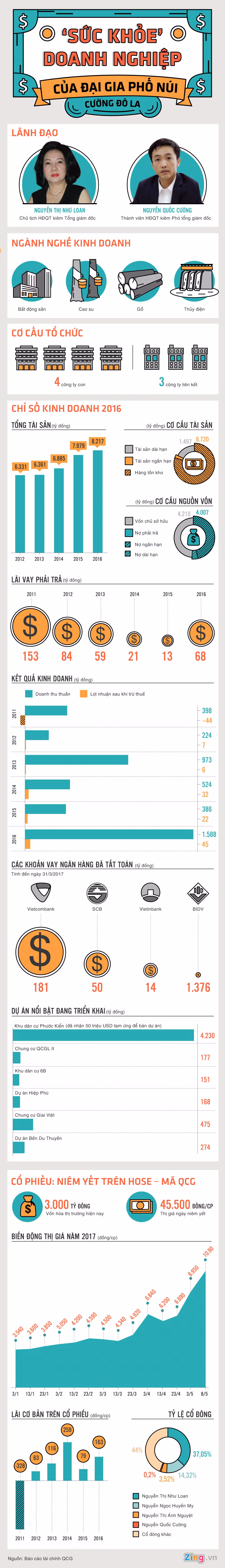 De che Quoc Cuong Gia Lai hien nay ra sao?