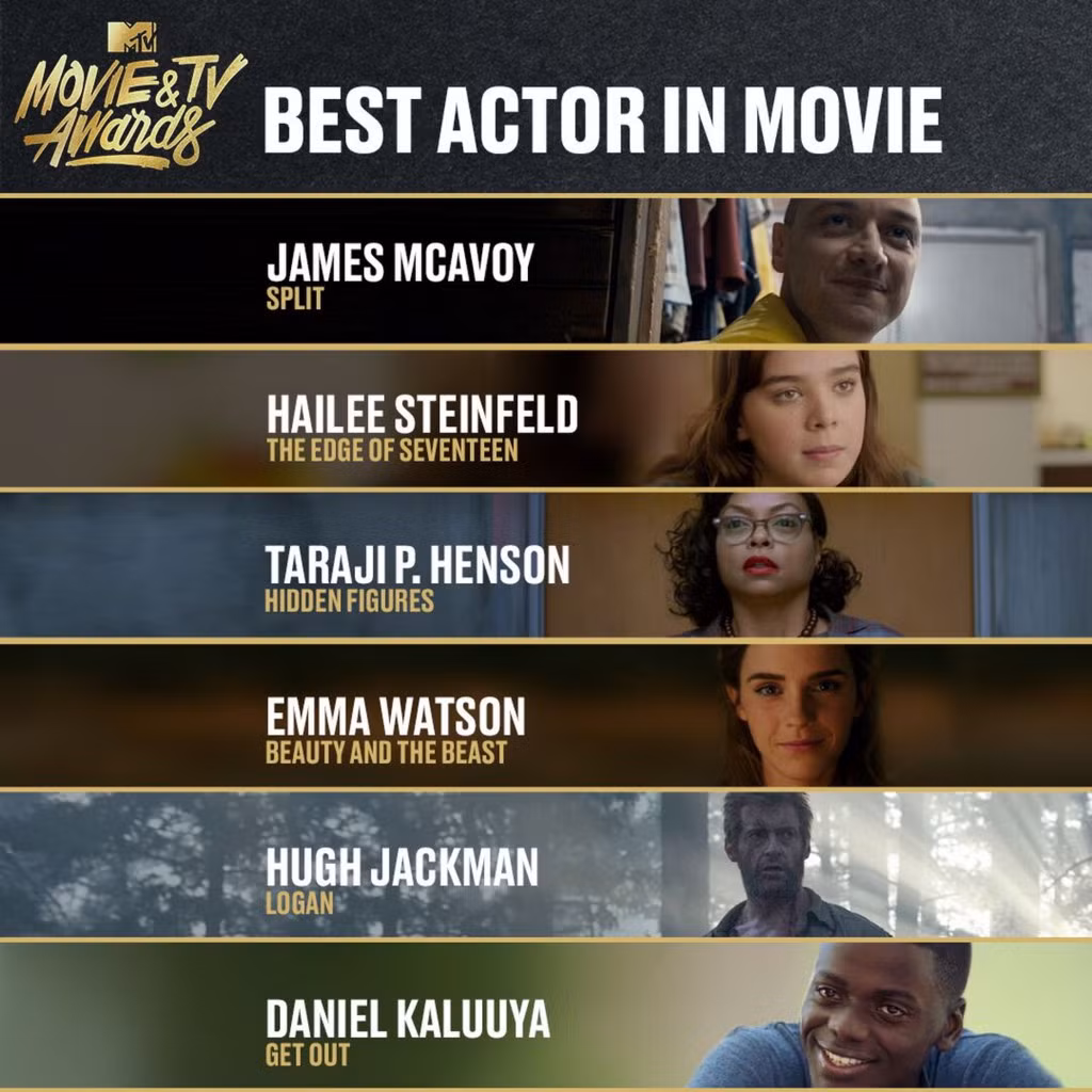 Mảng diễn viên điện ảnh cũng hấp dẫn không kém, bởi các màn trình diễn của Daniel Kaluuya trong Get Out, Emma Watson trong Beauty and the Beast, Hailee Steinfeld trong The Edge of Seventeen, Hugh Jackman trong Logan, James McAvoy trong Split và Taraji P. Henson trong Hidden Figures đều rất được công chúng mến mộ.