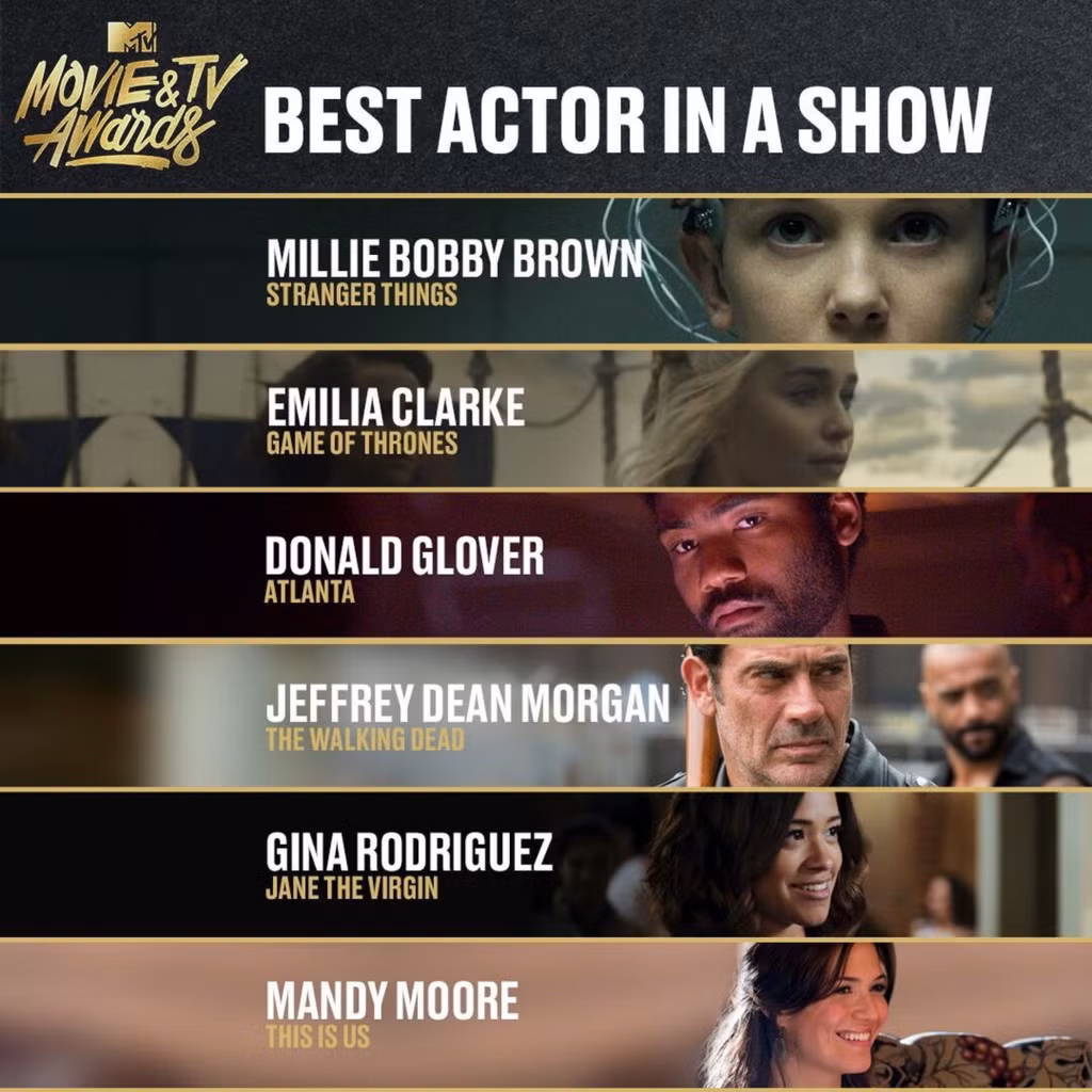 Phái mạnh và phái đẹp cùng tranh tài: Kể từ năm nay, ban tổ chức của MTV quyết định gộp các hạng mục diễn xuất của nam và nữ vào làm một. Theo đó, ở mảng truyền hình, Mandy Moore (This is Us), Donald Glover (Atlanta), Emilia Clarke (Game of Thrones), Gina Rodriguez (Jane the Virgin), Jeffrey Dean Morgan (The Walking Dead) và Millie Bobby Brown (Stranger Things) cùng tranh giải thưởng cao nhất.