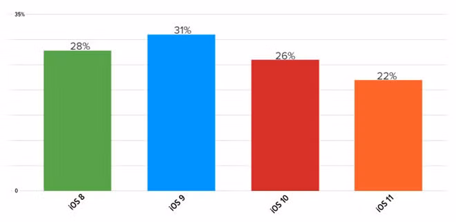 iPhone 8 ban cham nhat so voi nhieu nam gan day-Hinh-2