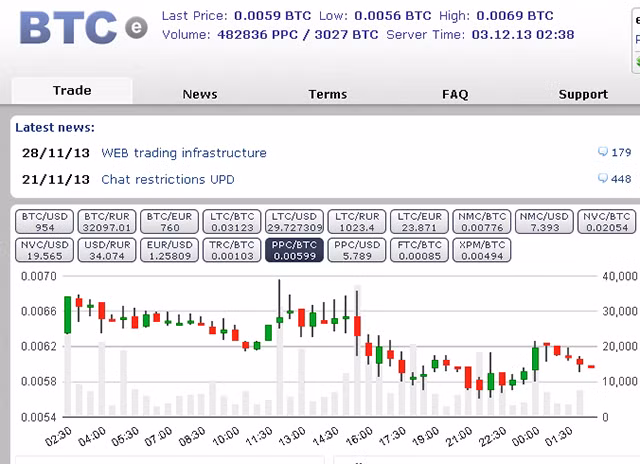 Soi tam voc cua san Bitcoin BTC-e nguy co sap