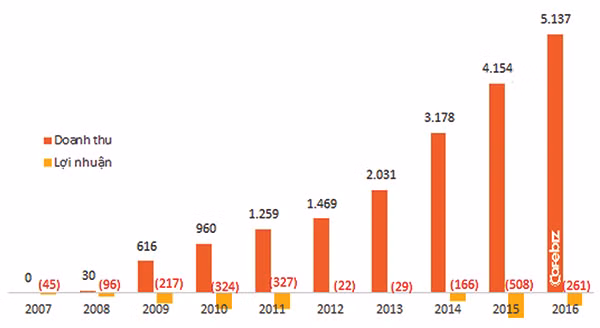 10 nam thua lo dang ngo cua Lotte Mart o Viet Nam