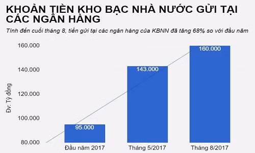 Kho bac mang 160.000 ty gui ngan hang tac dong gi den thi truong?