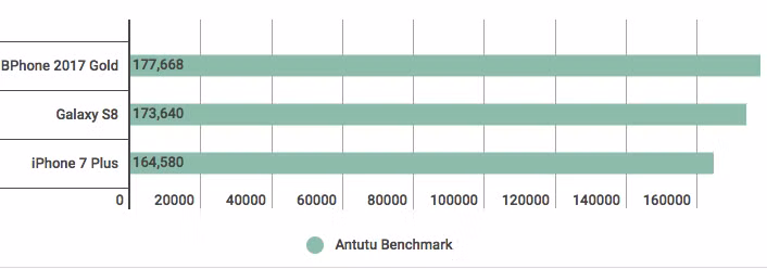 Kết quả điểm hiệu năng của BPhone 2017 Gold được đo bởi Antutu Benchmark lên đến 177,668 điểm. Trong khi đó, Galaxy S8 chỉ ở mức 173,640 điểm. Ảnh: Techz.