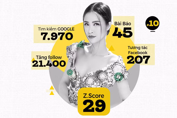 Tuần qua, Đông Nhi không có hoạt động thực sự nổi bật. Tuy vậy, lượng tương tác khổng lồ từ “fanpage triệu like” giúp nữ ca sĩ chốt danh sách top 10 Trending tuần này.