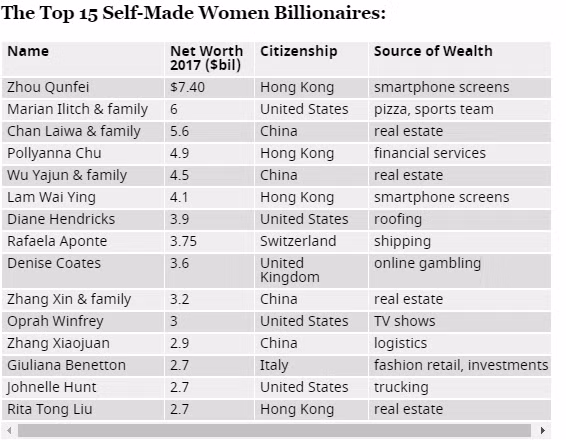 Sep nu VietJet Air vao danh sach nu ty phu tu than the gioi-Hinh-2