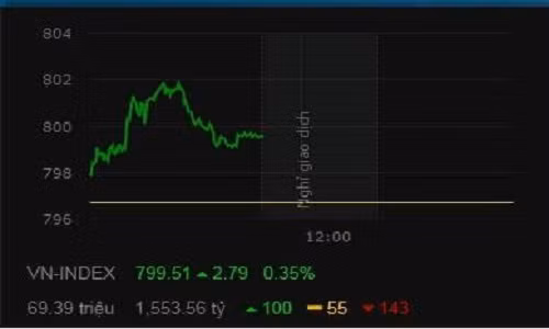 VN-Index hom nay tang "soc", quay lai dinh 10 nam