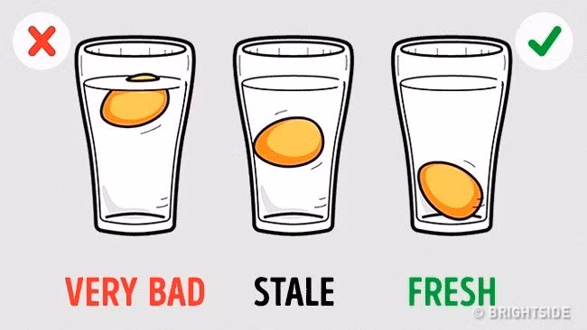 Với trứng, lấy một bình nước lạnh, thả quả trứng vào. Trứng chìm xuống đáy theo chiều ngang là tươi, lơ lửng giữa cốc nước là bình thường, có thể sử dụng. Nếu trứng nổi, tuyệt đối không sử dụng.