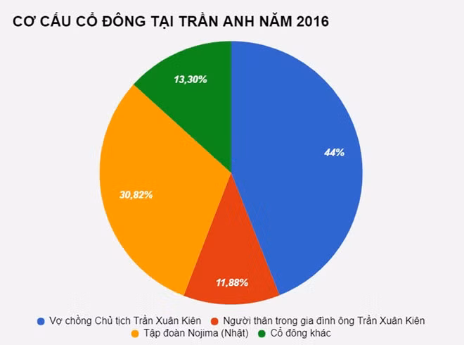 Tran Anh cong khai chuyen "ban minh" cho TGDD, huy niem yet co phieu-Hinh-2
