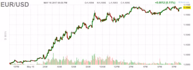Cang thang dia chinh tri leo thang, dong USD ve day 6 thang-Hinh-2