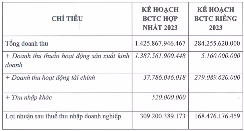 Những "gà đẻ trứng vàng" của Tổng Công ty XNK Bình Dương Nhung