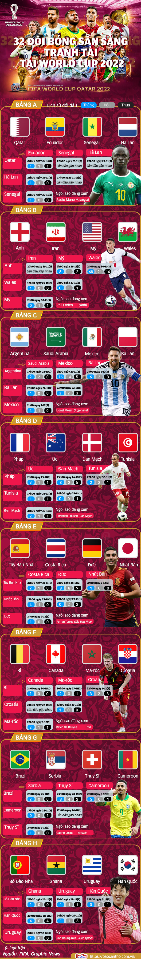 32 doi bong san sang tranh tai tai World Cup 2022