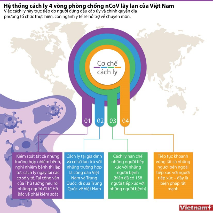 He thong cach ly 4 vong chong nCoV lay lan cua Viet Nam