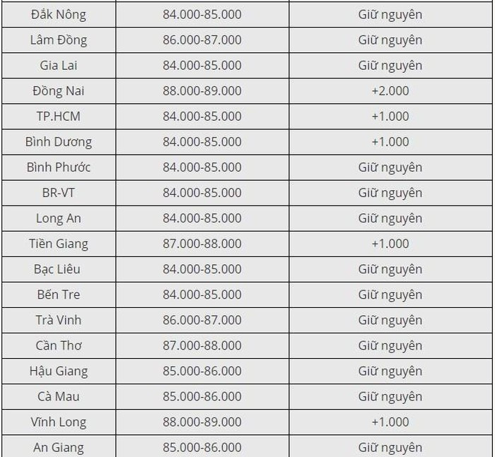 Giá thịt heo hôm nay thứ Ba 23/6/2020: Quay đầu tăng trở lại - Hình 4 Gia thit heo hom nay thu Ba 23/6/2020: Quay dau tang tro lai-Hinh-4