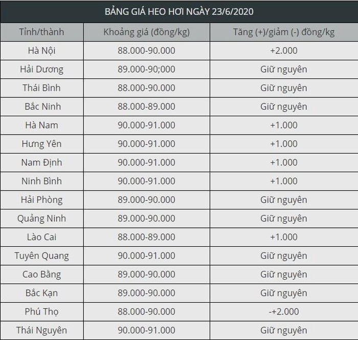 Giá thịt heo hôm nay thứ Ba 23/6/2020: Quay đầu tăng trở lại - Hình 2 Gia thit heo hom nay thu Ba 23/6/2020: Quay dau tang tro lai-Hinh-2